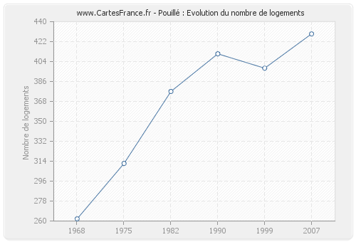 Pouillé : Evolution du nombre de logements