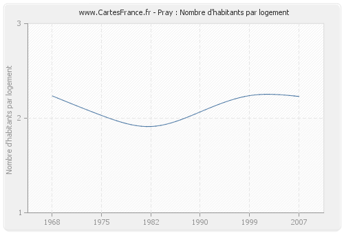 Pray : Nombre d'habitants par logement