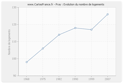 Pray : Evolution du nombre de logements