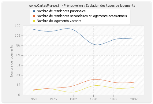 Prénouvellon : Evolution des types de logements