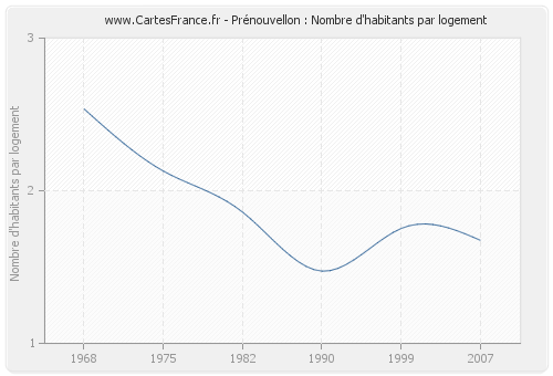 Prénouvellon : Nombre d'habitants par logement