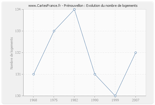 Prénouvellon : Evolution du nombre de logements