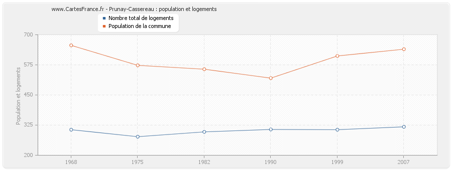 Prunay-Cassereau : population et logements