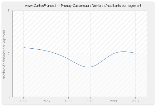 Prunay-Cassereau : Nombre d'habitants par logement