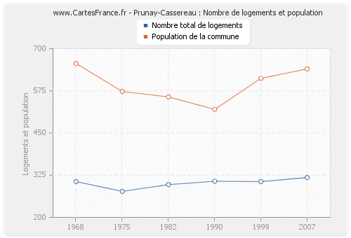Prunay-Cassereau : Nombre de logements et population