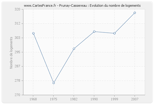 Prunay-Cassereau : Evolution du nombre de logements