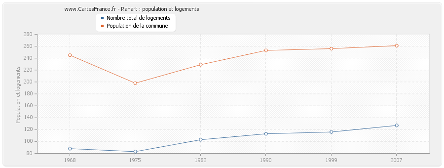 Rahart : population et logements