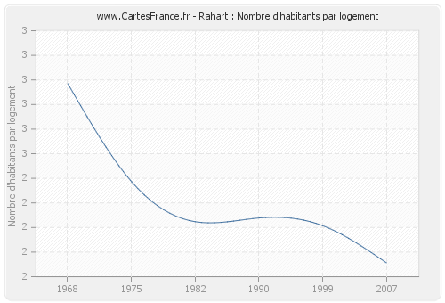 Rahart : Nombre d'habitants par logement