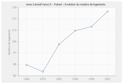 Rahart : Evolution du nombre de logements