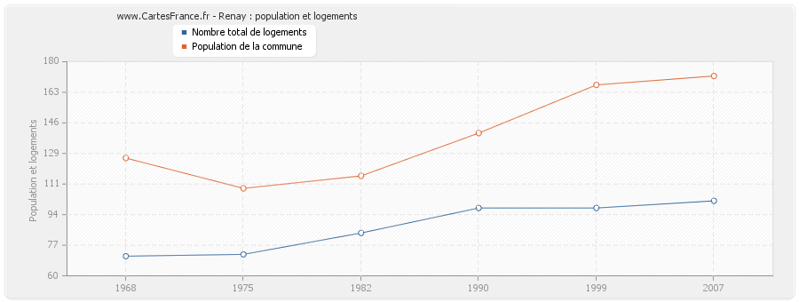 Renay : population et logements