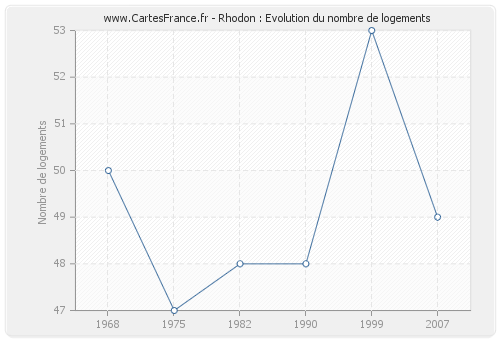 Rhodon : Evolution du nombre de logements