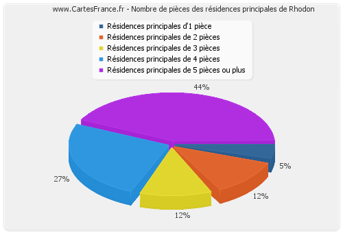 Nombre de pièces des résidences principales de Rhodon