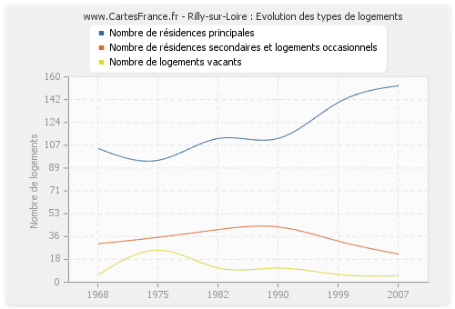 Rilly-sur-Loire : Evolution des types de logements