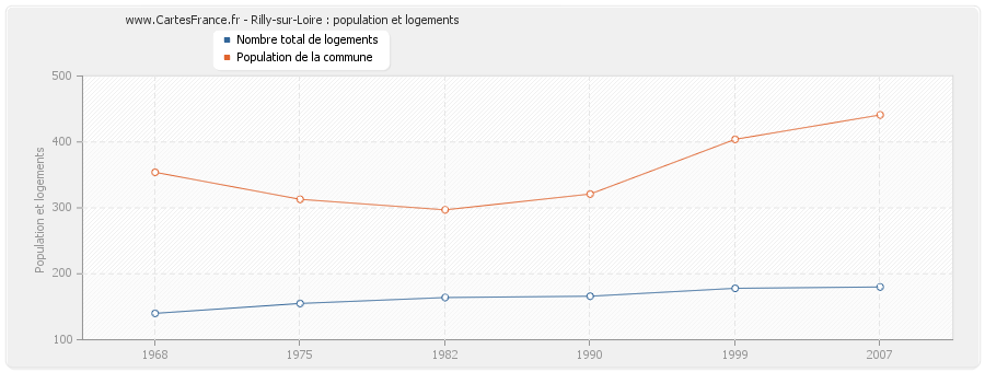 Rilly-sur-Loire : population et logements