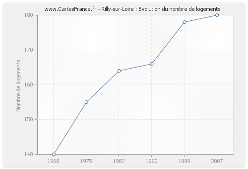 Rilly-sur-Loire : Evolution du nombre de logements