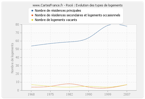 Rocé : Evolution des types de logements