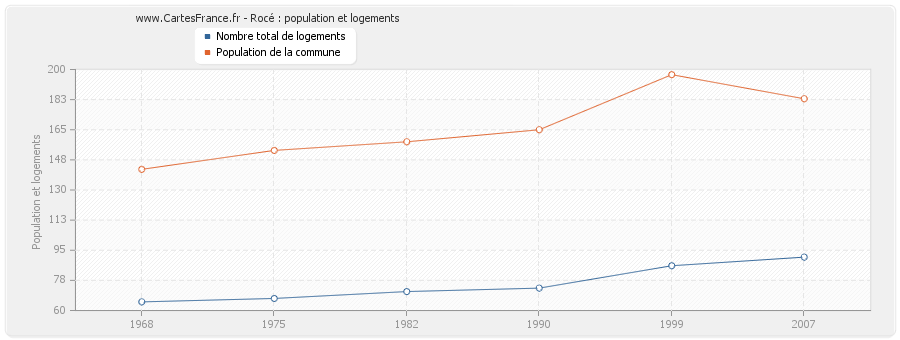 Rocé : population et logements