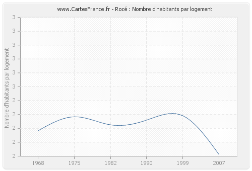Rocé : Nombre d'habitants par logement