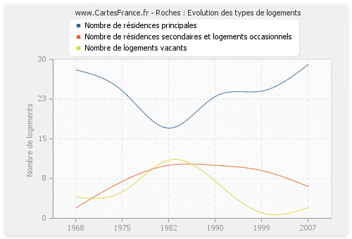 Roches : Evolution des types de logements