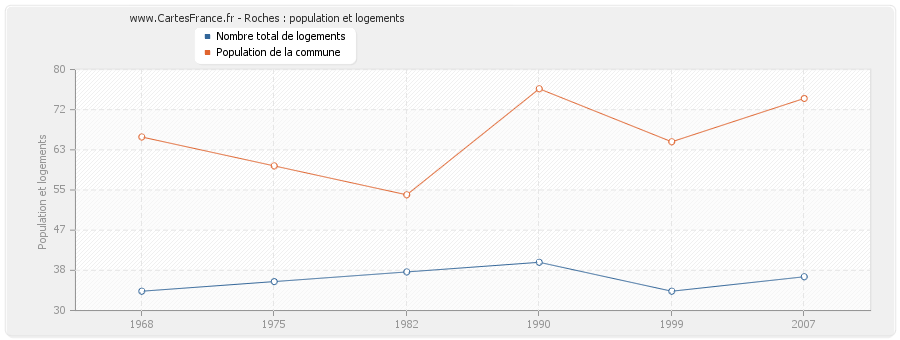 Roches : population et logements