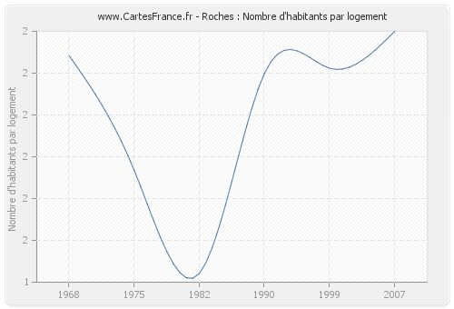 Roches : Nombre d'habitants par logement