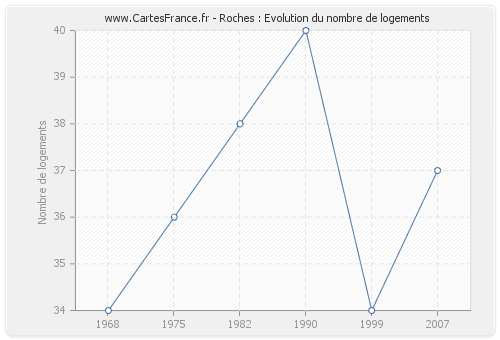 Roches : Evolution du nombre de logements