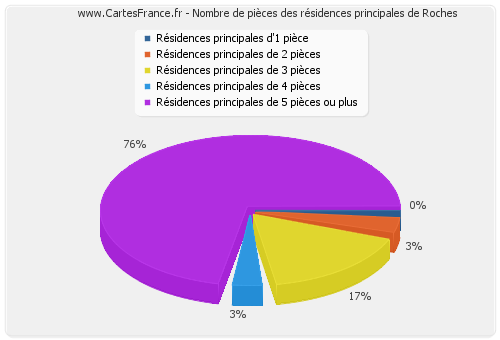 Nombre de pièces des résidences principales de Roches