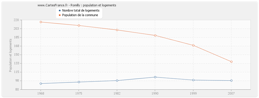 Romilly : population et logements