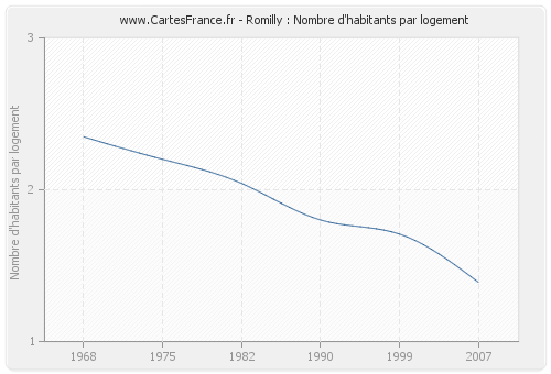 Romilly : Nombre d'habitants par logement