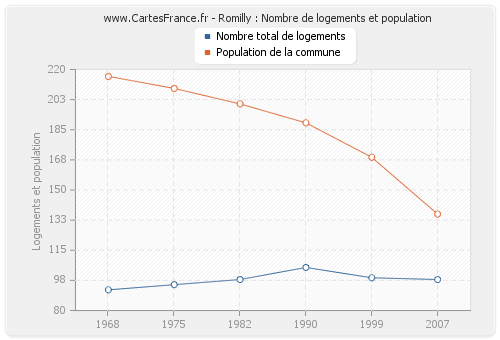 Romilly : Nombre de logements et population