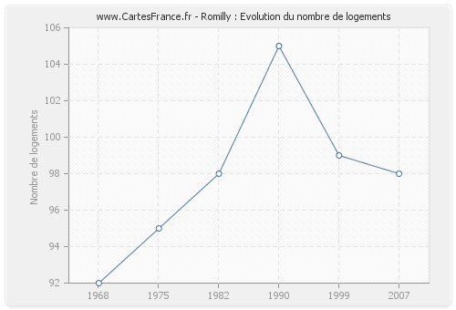 Romilly : Evolution du nombre de logements