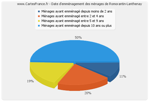 Date d'emménagement des ménages de Romorantin-Lanthenay