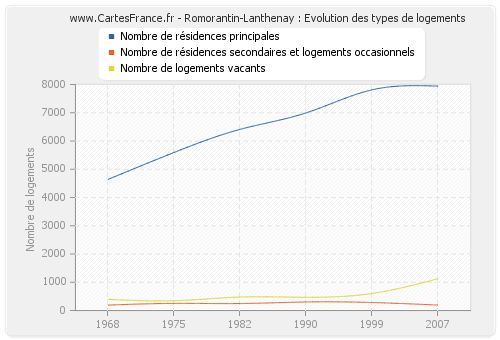 Romorantin-Lanthenay : Evolution des types de logements