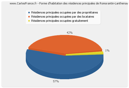 Forme d'habitation des résidences principales de Romorantin-Lanthenay