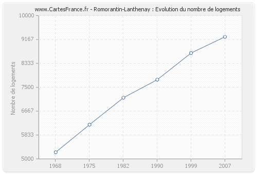 Romorantin-Lanthenay : Evolution du nombre de logements