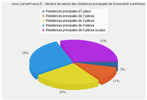 Nombre de pièces des résidences principales de Romorantin-Lanthenay