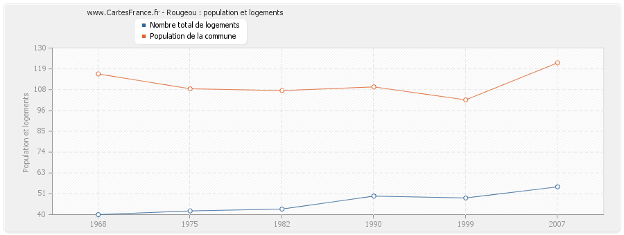 Rougeou : population et logements