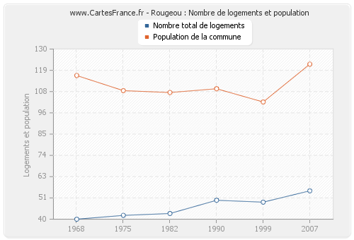 Rougeou : Nombre de logements et population