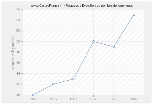 Rougeou : Evolution du nombre de logements