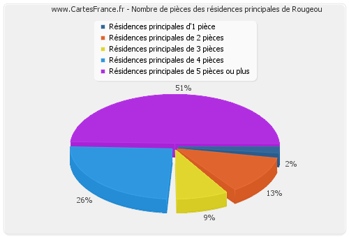 Nombre de pièces des résidences principales de Rougeou