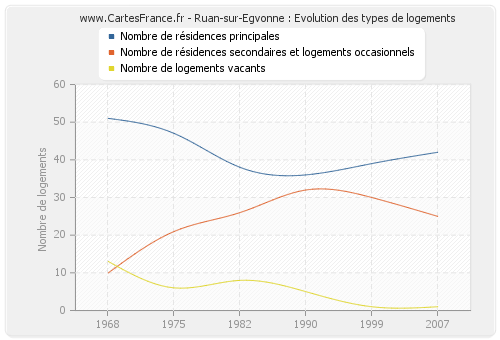 Ruan-sur-Egvonne : Evolution des types de logements