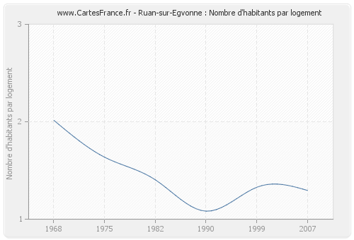 Ruan-sur-Egvonne : Nombre d'habitants par logement