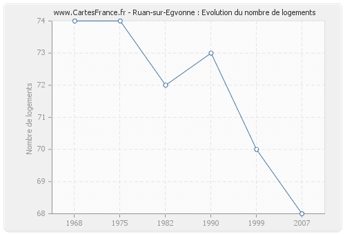 Ruan-sur-Egvonne : Evolution du nombre de logements
