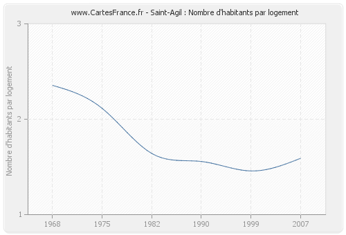 Saint-Agil : Nombre d'habitants par logement