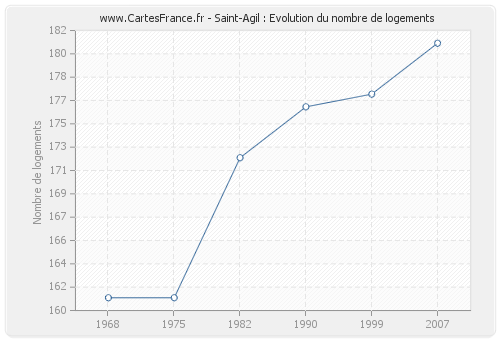 Saint-Agil : Evolution du nombre de logements