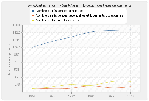 Saint-Aignan : Evolution des types de logements