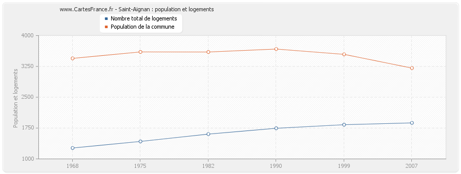 Saint-Aignan : population et logements