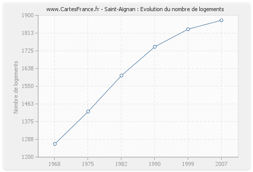 Saint-Aignan : Evolution du nombre de logements