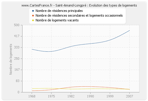 Saint-Amand-Longpré : Evolution des types de logements