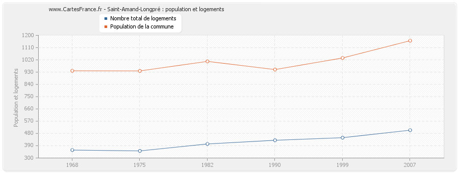 Saint-Amand-Longpré : population et logements